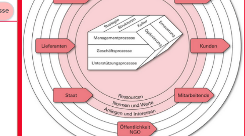 Mind Map: Kap. 8.0 - St. Galler Management-Modell