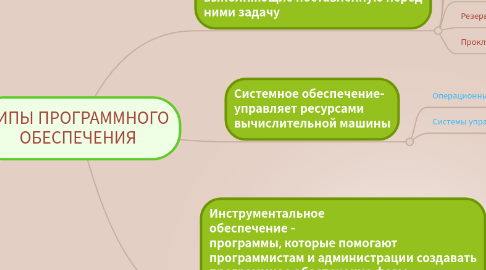 Mind Map: ТИПЫ ПРОГРАММНОГО ОБЕСПЕЧЕНИЯ