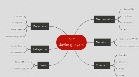 Mind Map: PLE Javier guayara