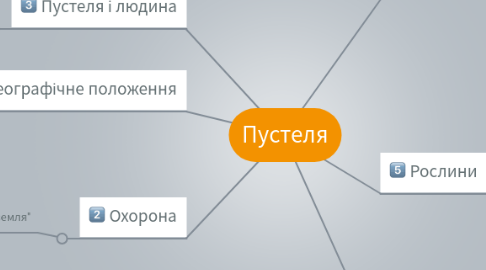 Mind Map: Пустеля