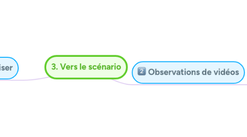 Mind Map: 3. Vers le scénario