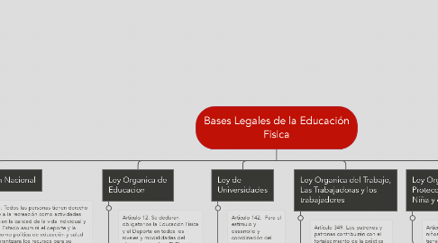 Mind Map: Bases Legales de la Educación Fisica
