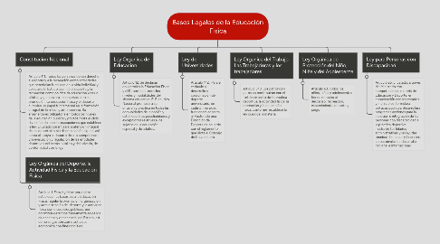 Mind Map: Bases Legales de la Educación Fisica