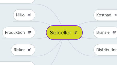 Mind Map: Solceller