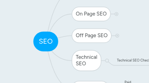 Mind Map: SEO