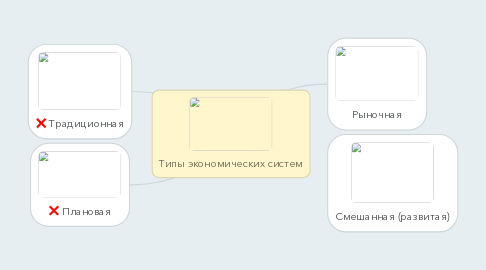 Mind Map: Типы экономических систем