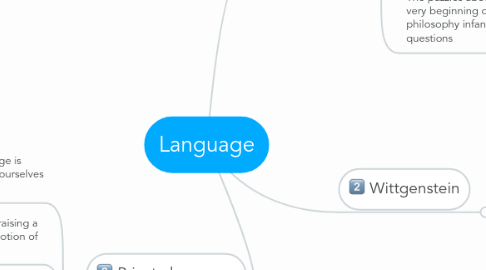 Mind Map: Language