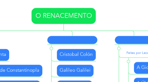 Mind Map: O RENACEMENTO