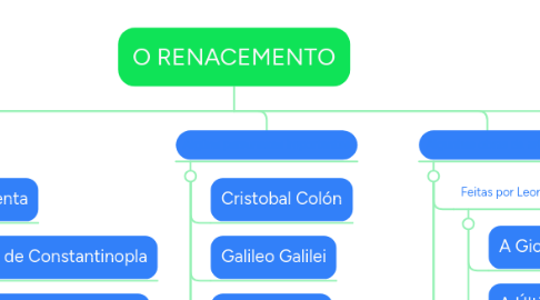 Mind Map: O RENACEMENTO