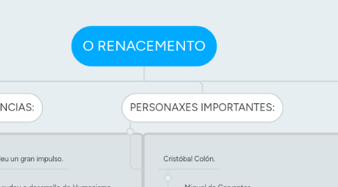 Mind Map: O RENACEMENTO