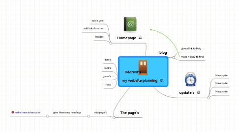 Mind Map: my website planning