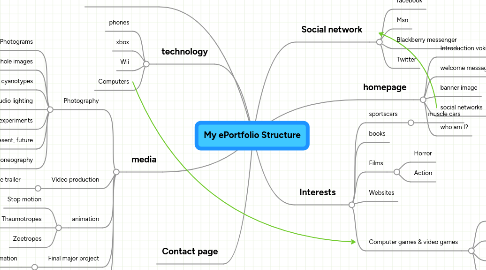 Mind Map: My ePortfolio Structure