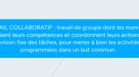 Mind Map: TRAVAIL COLLABORATIF : travail de groupe dont les membres mutualisent leurs compétences et coordonnent leurs actions, sans division fixe des tâches, pour mener à bien les activités programmées dans un but commun