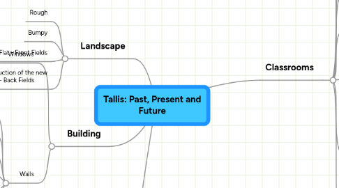 Mind Map: Tallis: Past, Present and Future