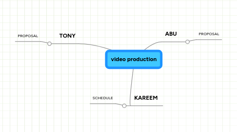 Mind Map: video production