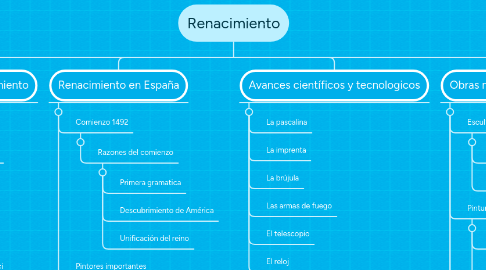 Mind Map: Renacimiento