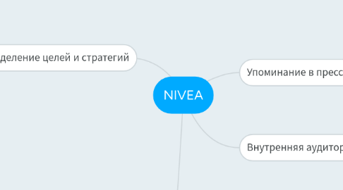 Mind Map: NIVEA