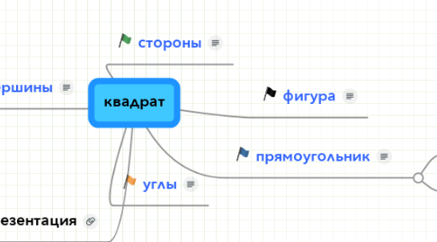 Mind Map: квадрат