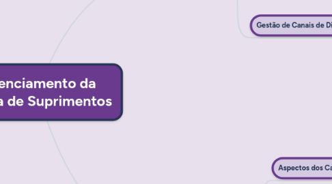 Mind Map: Gerenciamento da Cadeia de Suprimentos