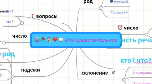 Mind Map: Имя существительное