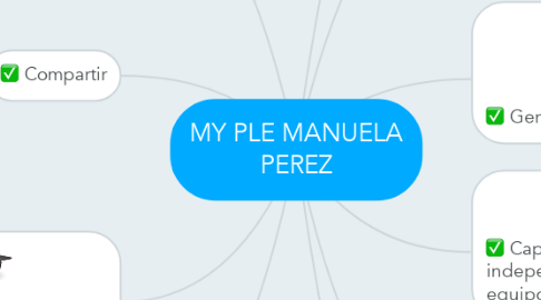 Mind Map: MY PLE MANUELA PEREZ