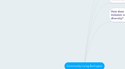 Mind Map: Community Living Burlington