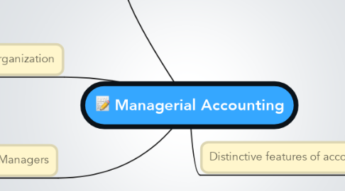 Mind Map: Managerial Accounting