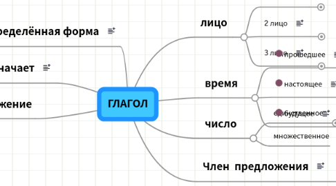 Mind Map: ГЛАГОЛ