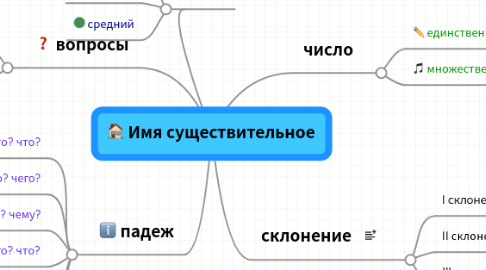 Mind Map: Имя существительное