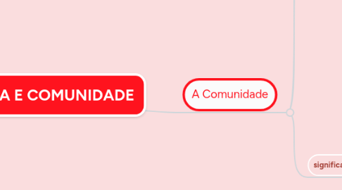 Mind Map: PSICOLOGIA E COMUNIDADE