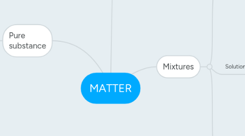 Mind Map: MATTER