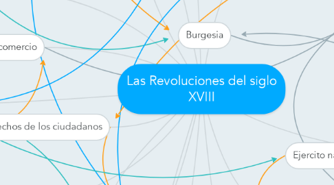 Mind Map: Las Revoluciones del siglo XVIII
