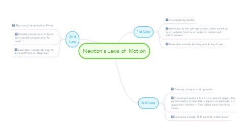 Mind Map: Newton's Laws of  Motion