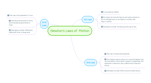 Mind Map: Newton's Laws of  Motion