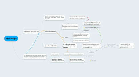 Mind Map: Tecnología