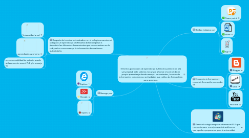 Mind Map: Entornos personales de aprendizaje autónomo para entrar a la universidad este sistema me ayuda a tomar el control de mi propio aprendizaje donde manejo herramientas, fuentes de información, conexiones y actividades que utilizo de forma diaria para aprender.