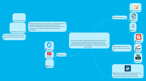 Mind Map: Entornos personales de aprendizaje autónomo para entrar a la universidad  este sistema me ayuda a tomar el control de mi propio aprendizaje donde manejo  herramientas, fuentes de información, conexiones y actividades que  utilizo de forma diaria para aprender.