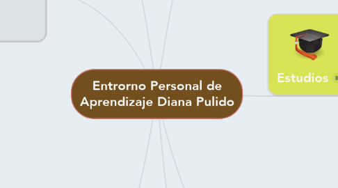Mind Map: Entrorno Personal de Aprendizaje Diana Pulido