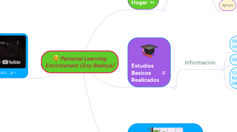 Mind Map: Personal Learning Environment (Eny Bedoya)