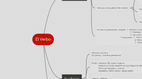 Mind Map: El Verbo