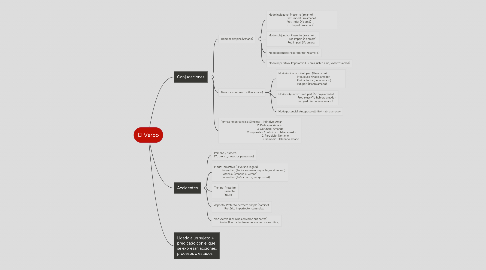 Mind Map: El Verbo