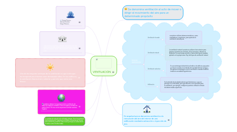 Mind Map: VENTILACIÓN