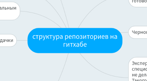 Mind Map: структура репозиториев на гитхабе