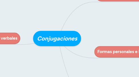 Mind Map: Conjugaciones