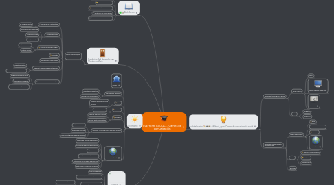 Mind Map: PLE YEFRI PAOLA...... Carrera de comunicación