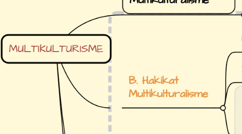 Mind Map: MULTIKULTURISME