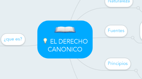 Mind Map: EL DERECHO CANONICO