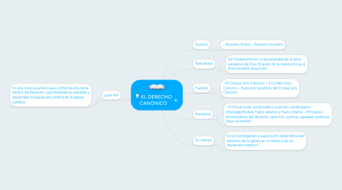 Mind Map: EL DERECHO CANONICO