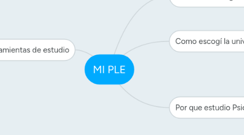 Mind Map: MI PLE