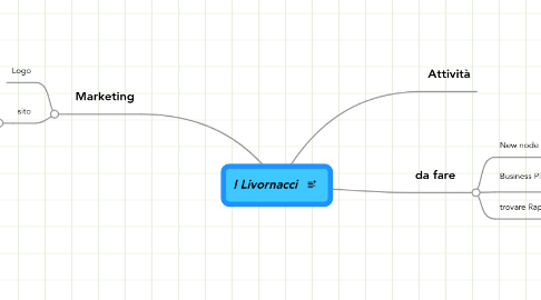 Mind Map: I Livornacci